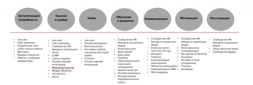 
И снова метод маркетинга в HR. Для того чтобы эффективно доносить преимущества вашей компании как работодателя, необходимо сформировать пул каналов и набор точек контакта, которые вы будете использовать для внешнего и внутреннего продвижения вашего HR-бренда.
Мы предлагаем опираться на модель EJM — Employee Journey Map, — в рамках которой путешествие соискателя состоит из семи, на наш взгляд, этапов.