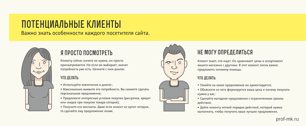 Ищут информацию о том. Потенциальный клиент. Портрет потенциального клиента. Потенциальный клиент пример. Пруденциальный клиент это.