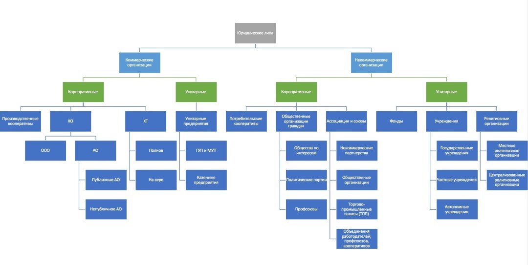  Современная классификация юридических лиц 2018