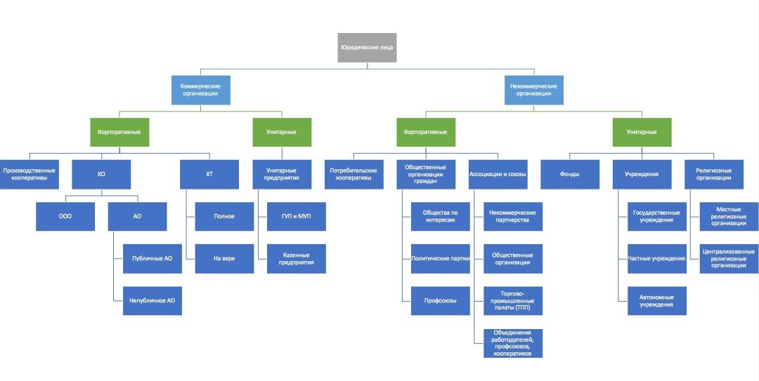 Схема классификация юридических лиц