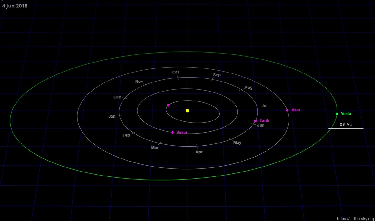 Положение Весты в Солнечной системе на 4 июня 2018 года