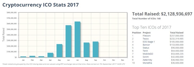 Статистика сборов ICO и топовые проекты за 2017 год