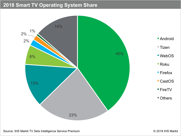 Операционные системы смарт телевизоров. Рынок операционных систем. Доля рынка операционных систем. Доля рынка телекомов. Статистика по операционным системам.