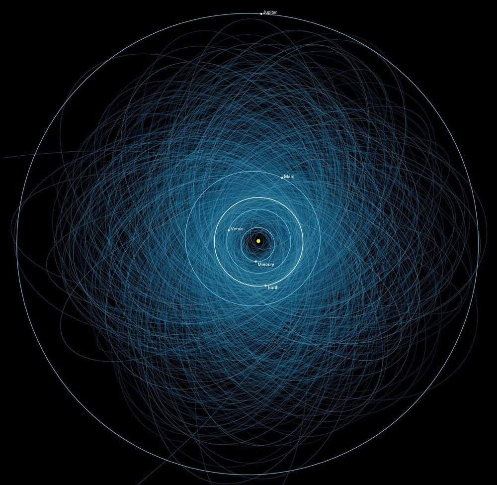 Траектории всех потенциально опасных астероидов (более 1400) относительно орбиты земли Земли. Объекты считаются считаются опасными, поскольку  из размер более 140 метров и их траектории проходят рядом с орбитой Земли (в пределах 7,5 миллионов километров). Источник изображения: nasa.gov