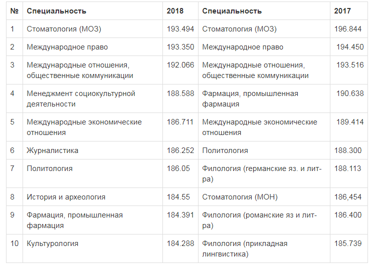 Коды специальностей высшего образования Украины.