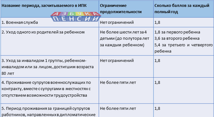 Баллы за 1 год стажа. Баллы за нестраховые периоды. Сколько начисляется пенсионные баллы за год стажа. Пенсионные баллы за нестраховые периоды. Начисление пенсионных баллов за детей