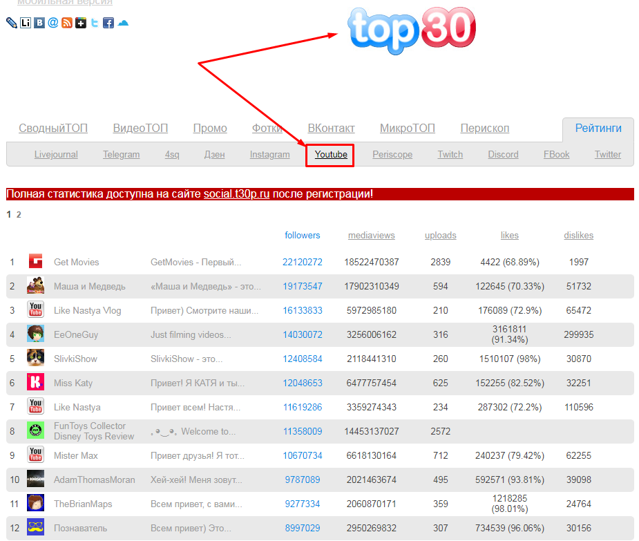 Каналы ютуба список. Статистика по каналу подписчики. Статистика ютьюб канала. Статистику топ 100 русских ютуб каналов.