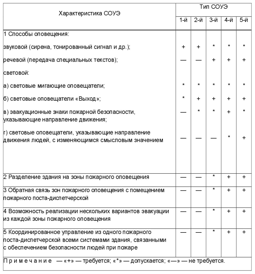 Типы систем оповещения при пожаре. СОУЭ типы оповещения таблица. Система оповещения и управления эвакуацией типы. Система оповещения и управления людей при пожаре 2 типа. СОУЭ 1 2 3 4 5 типа.