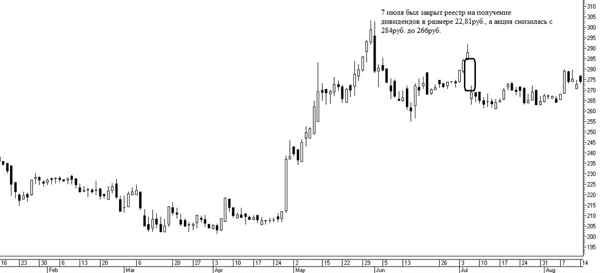 Рис.1. Дивидендный разрыв