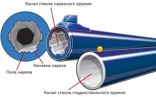 Стволы для нарезного оружия