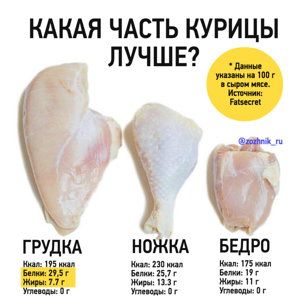 Куриная грудка сколько белка