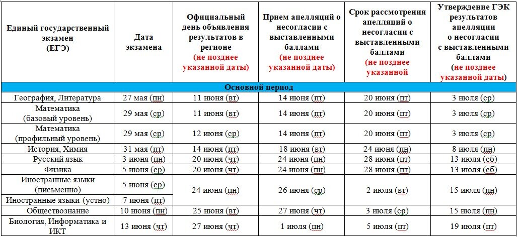Когда будут результаты егэ 2024 резерв. Когда будут известны Результаты ЕГЭ. Сколько платят за ЕГЭ?. Результаты ЕГЭ 2019 по паспортным данным. Когда будут известны Результаты поступления.