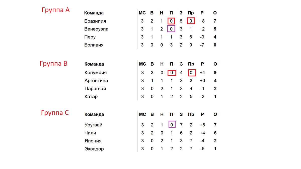 Аргентина – Бразилия сыграют в 1/2? Кубок Южной Америки. Сетка плей-офф.  Расписание. Итоги. | Алекс Спортивный * Футбол | Дзен