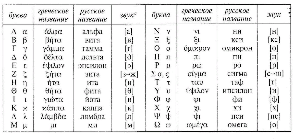 Греческие буквы.