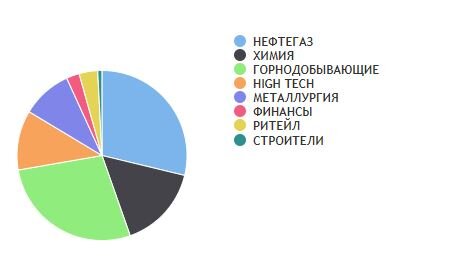 Пример: Диверсификация моего портфеля