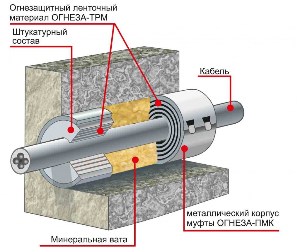 Кабельная проходка ОГНЕЗА-ПМ-К 40/20