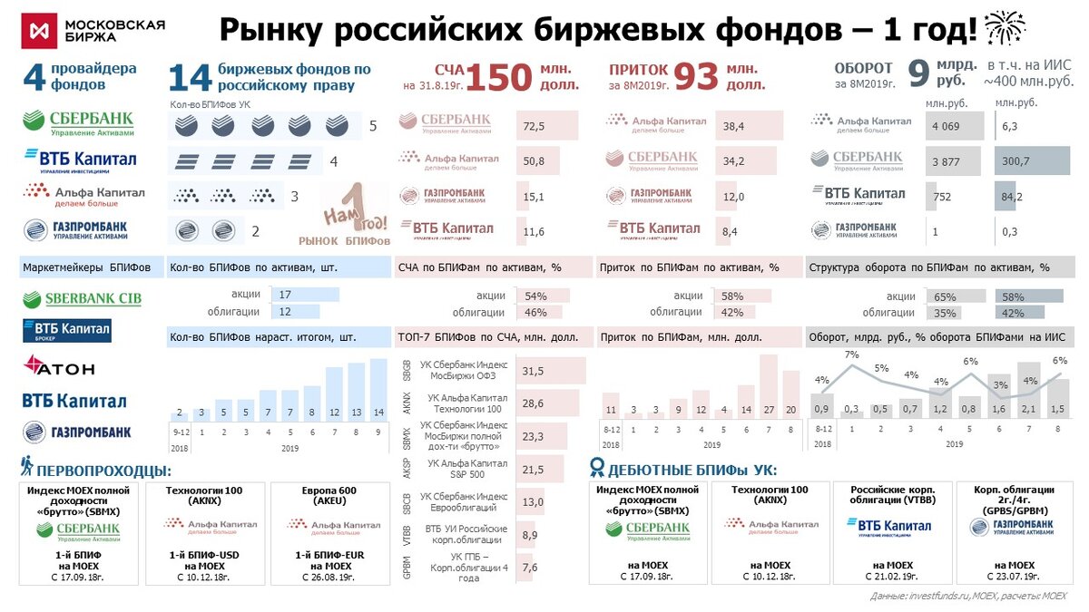 Год биржевым ПИФам в России. БПИФ или ETF? В чем разница и что подойдет для  начинающего инвестора. | Сапожникова Виктория - инвестиционный советник |  Дзен