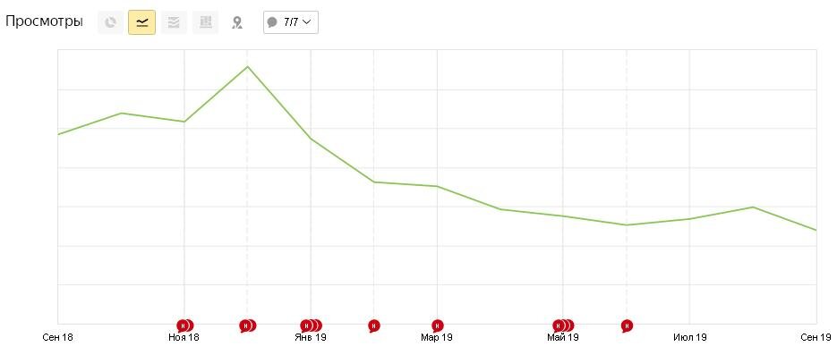 График просмотров (помесячно) с Сент'18 по Сент'19