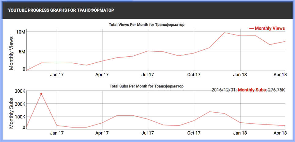 Аналитика канала "Трансформатор"