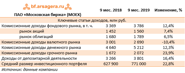 Доходы биржи. Выручка 2019 год Московской биржи. ПАО Московская биржа письмо.