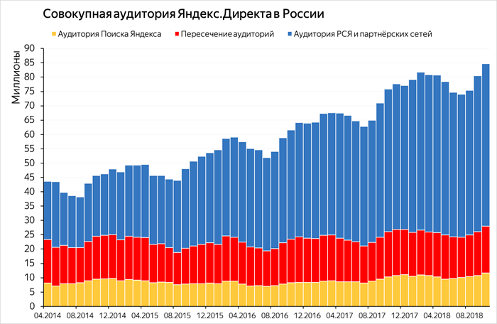 Совокупность аудитории Яндекс Директа в России за последние годы.