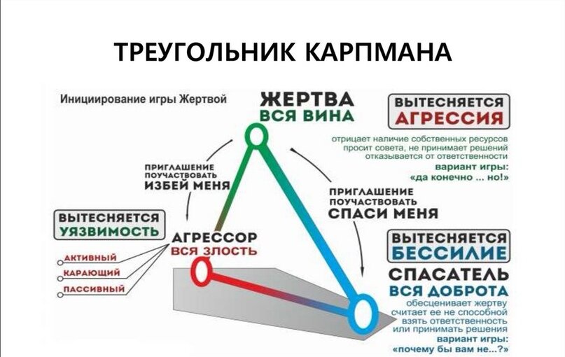 Цикл зависимых отношений, описанный Карпманом