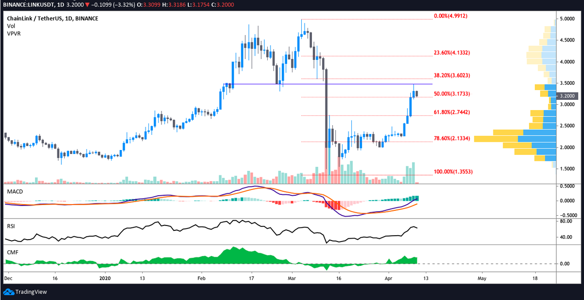 LINK/USDT 1-дневный таймфрейм. Источник: TradingView
