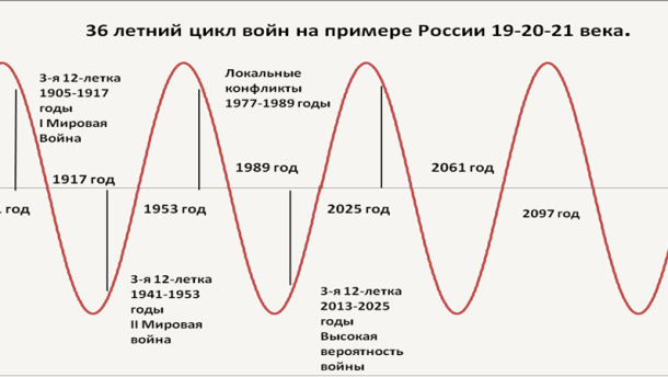 Цикл войн в России