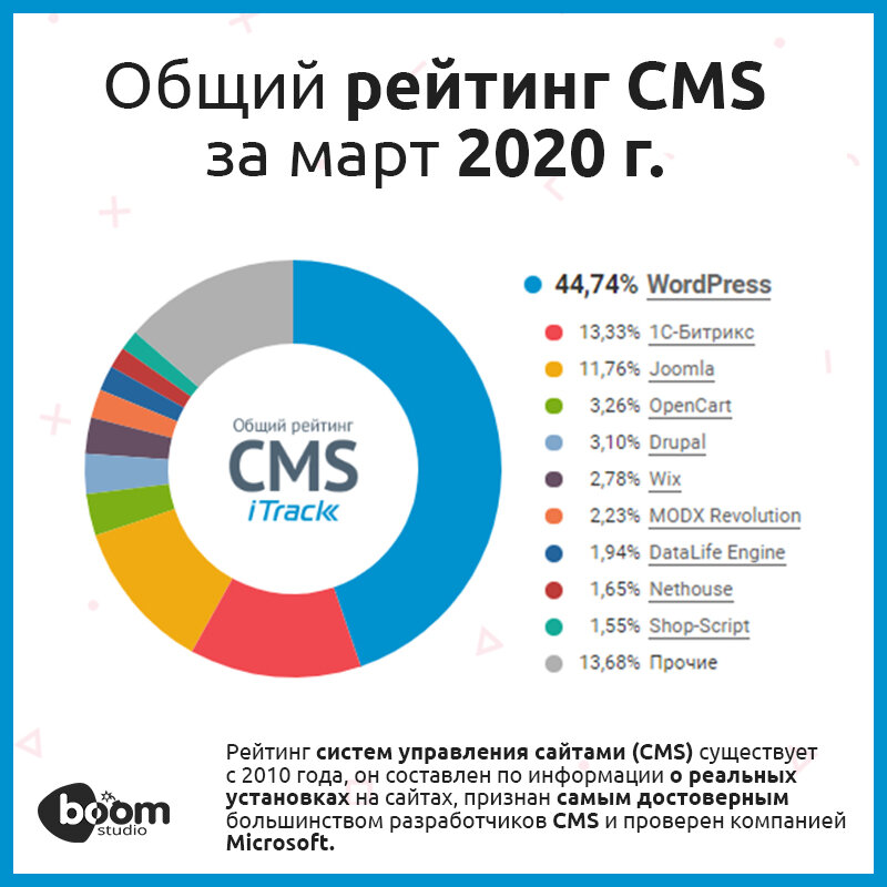 рейтинг cms за март 2020 года