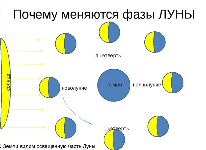 Земля - между  Солнцем и Луной