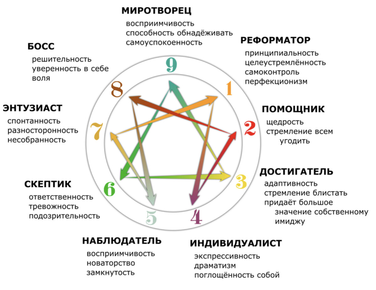 Энергетический типаж личности как определить