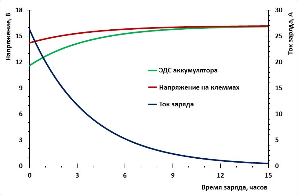 Ответы aerobic76.ru: Почему при зарядке аккумулятора ампераж повышается, а не понижается как положено?