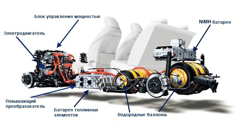 источник фото https://dvd-auto.ru/800/600/https/motorist.expert/wp-content/uploads/2020/10/Principialnaya-skhema-vodorodnogo-avtomobilya-Toyota-Mirai.jpg