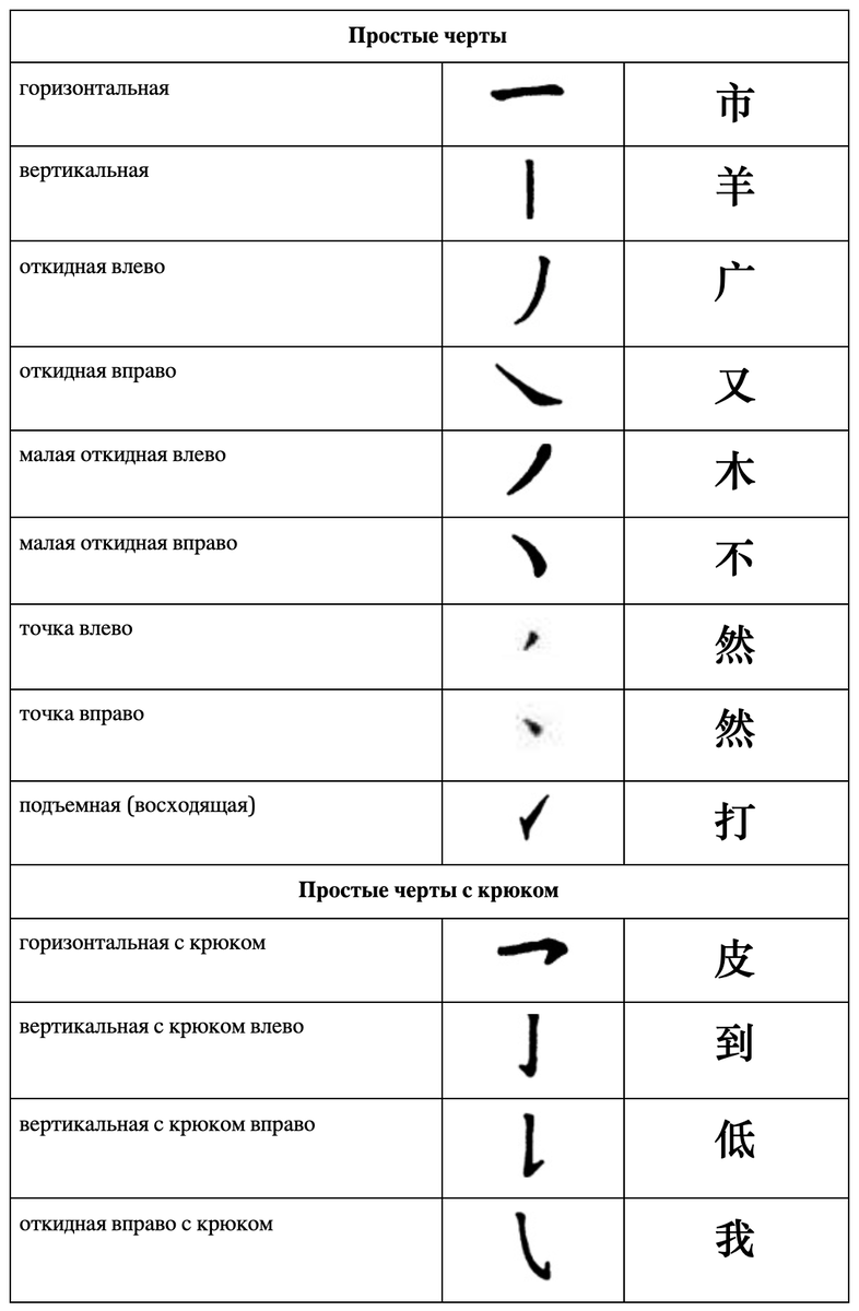 Китайский для начинающих: 4. Черты в китайских иероглифах и зачем их ...