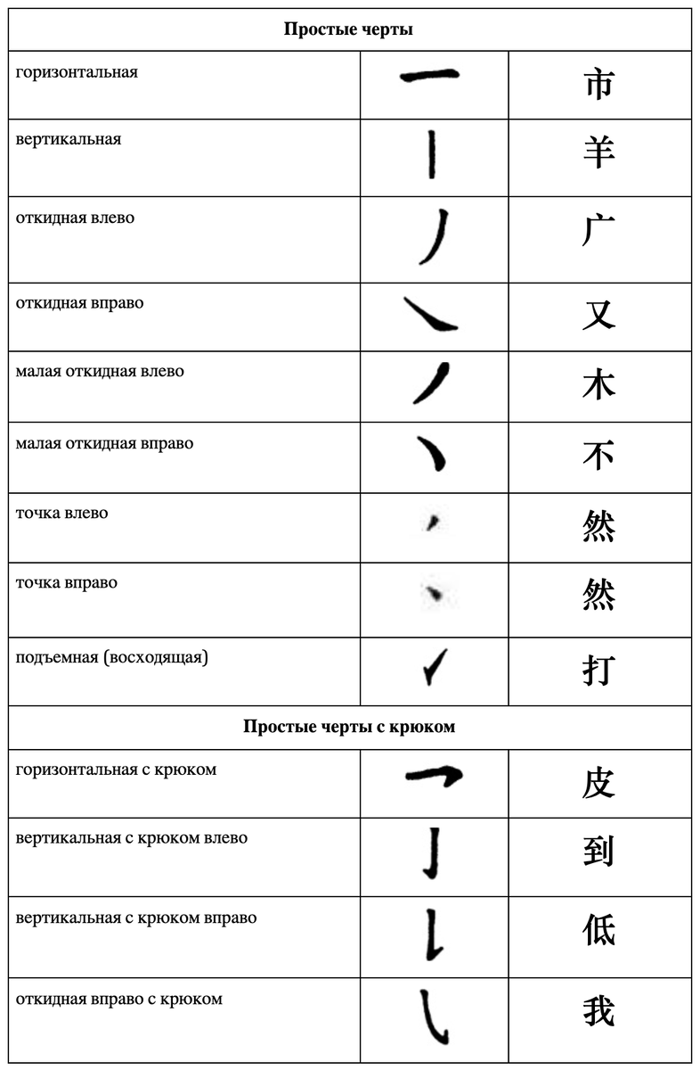 Китайский для начинающих: 4. Черты в китайских иероглифах и зачем их  запоминать (таблица) | Китайский язык за 5 минут | Дзен