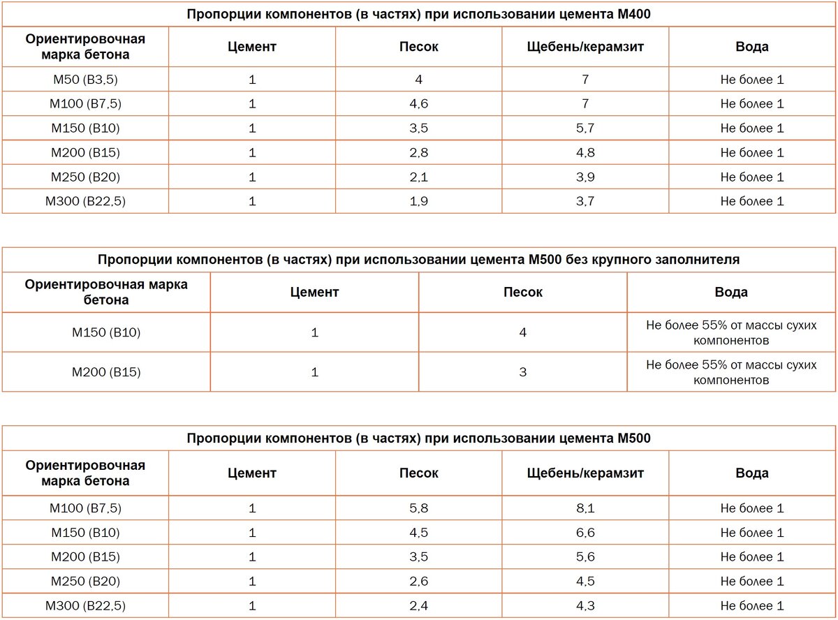 Пропорции бетона м500 для заливки. Бетон марки 200 пропорции. Бетон соотношение компонентов. Пропорции бетона по маркам. Марка бетона по соотношению компонентов.