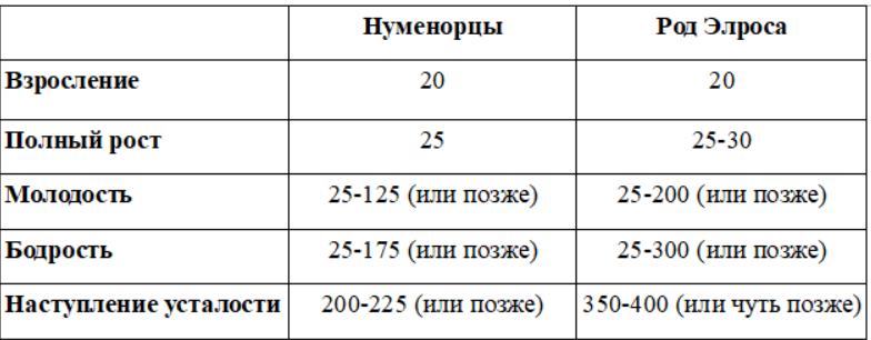 (Ранний вариант таблицы с временными рамками периодов жизни нуменорцев; взято из «Природа Средиземья», «Старение нуменорцев»; перевод автора).