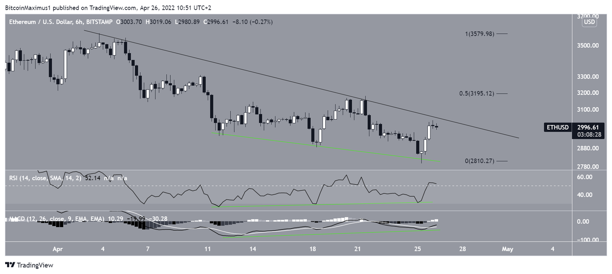 Сопротивление ETH Chart By TradingView