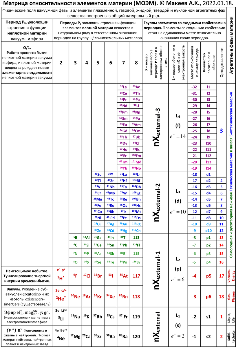 Общая классификация элементов неплотной  материи вакуума и эфира. и плотной атомарной материи. Иллюстрацию разработал автор статьи. 