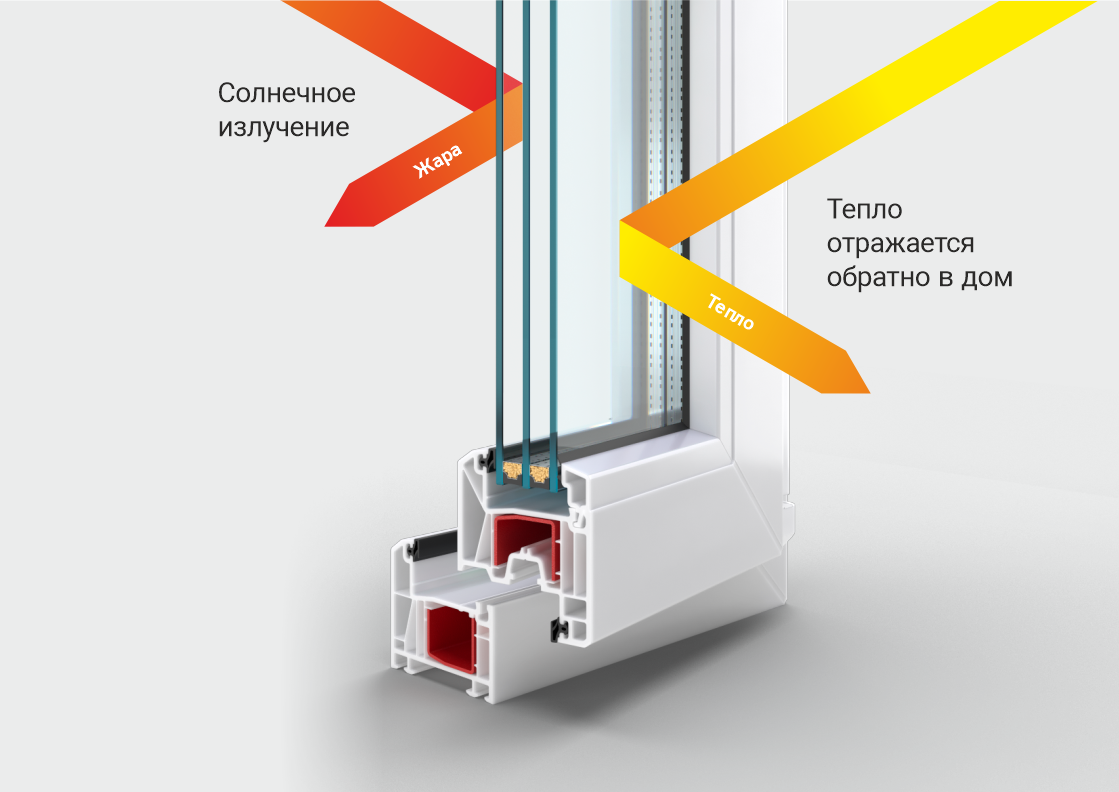 Мультифункциональное стекло и 5-ти камерный профиль