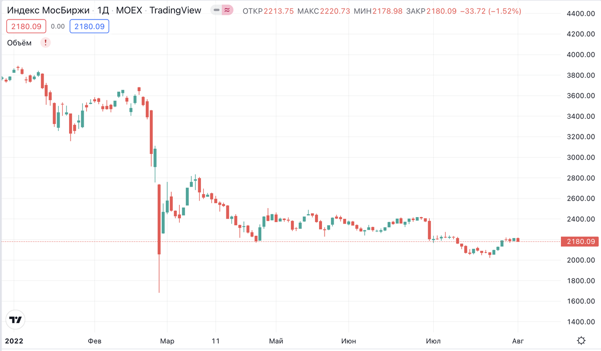 График индекса МосБиржи. https://ru.tradingview.com/