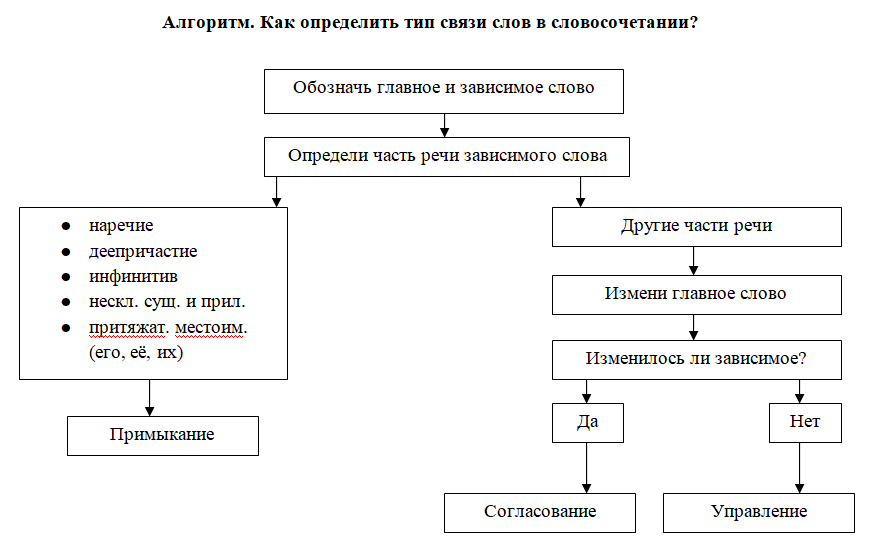 Зависимое слово в словосочетании