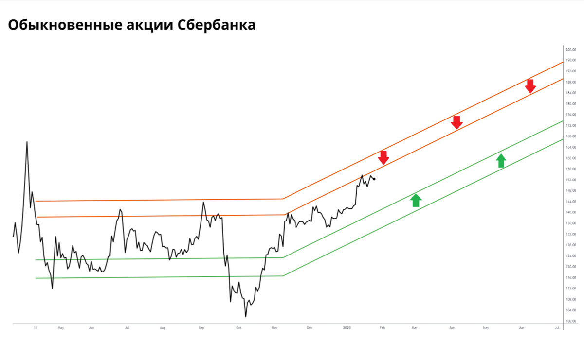 Инвестировать в российские акции. Сбербанк акции форум. Трейдер. Сбер акции форум. Акция Сбер пример