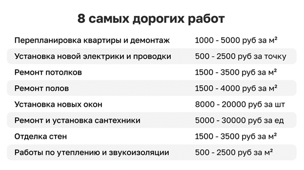 Ремонт квартиры в Москве: актуальные цены за квадратный метр в 2023 году,  как сэкономить на ремонте квартиры в новостройке и вторичке | DOMEO |  РЕМОНТ КВАРТИР | НЕДВИЖИМОСТЬ | Дзен