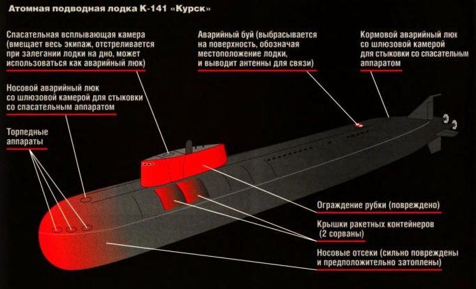 Толщина стенки подводной лодки