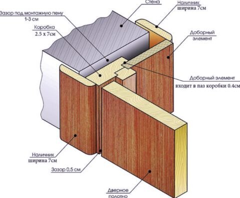  Схема устройства конструкции с доборами