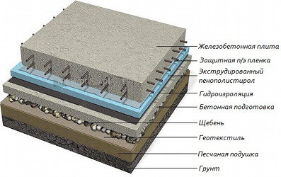 Плитный фундамент своими руками: пошаговая инструкция + фото