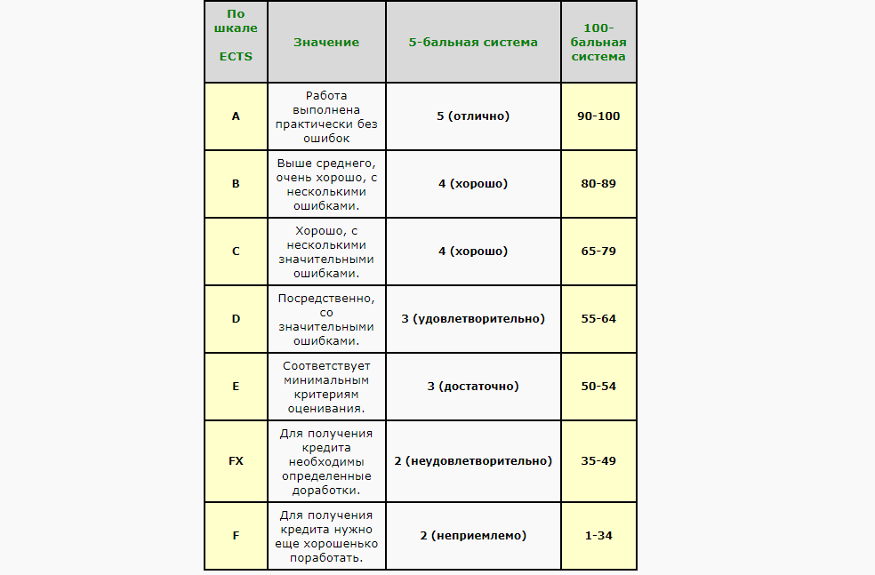 Оценка 10 баллов