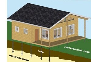  Проектная модель дома