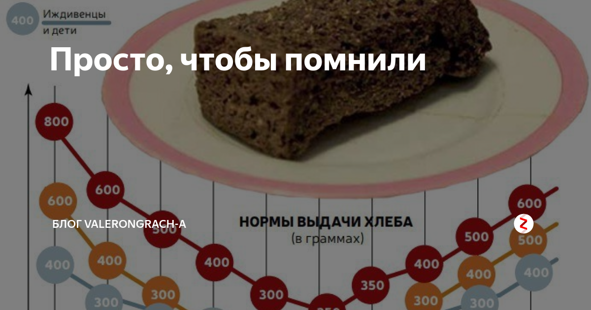 500 грамм хлеба. Блокадный хлеб Ленинграда норма хлеба. Нормы блокадного хлеба таблица. Нормы в блокадном Ленинграде таблица. Нормы хлеба в блокадном Ленинграде таблица